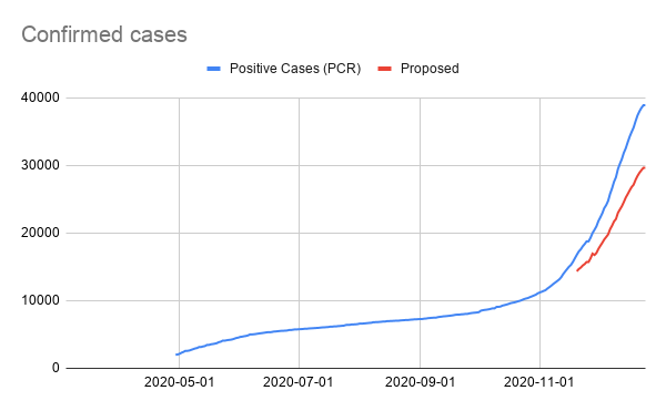 Confirmed cases